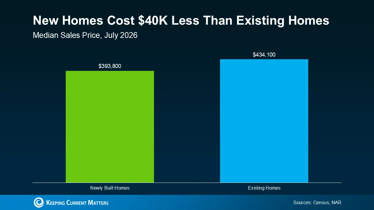 Graph of House Costs
