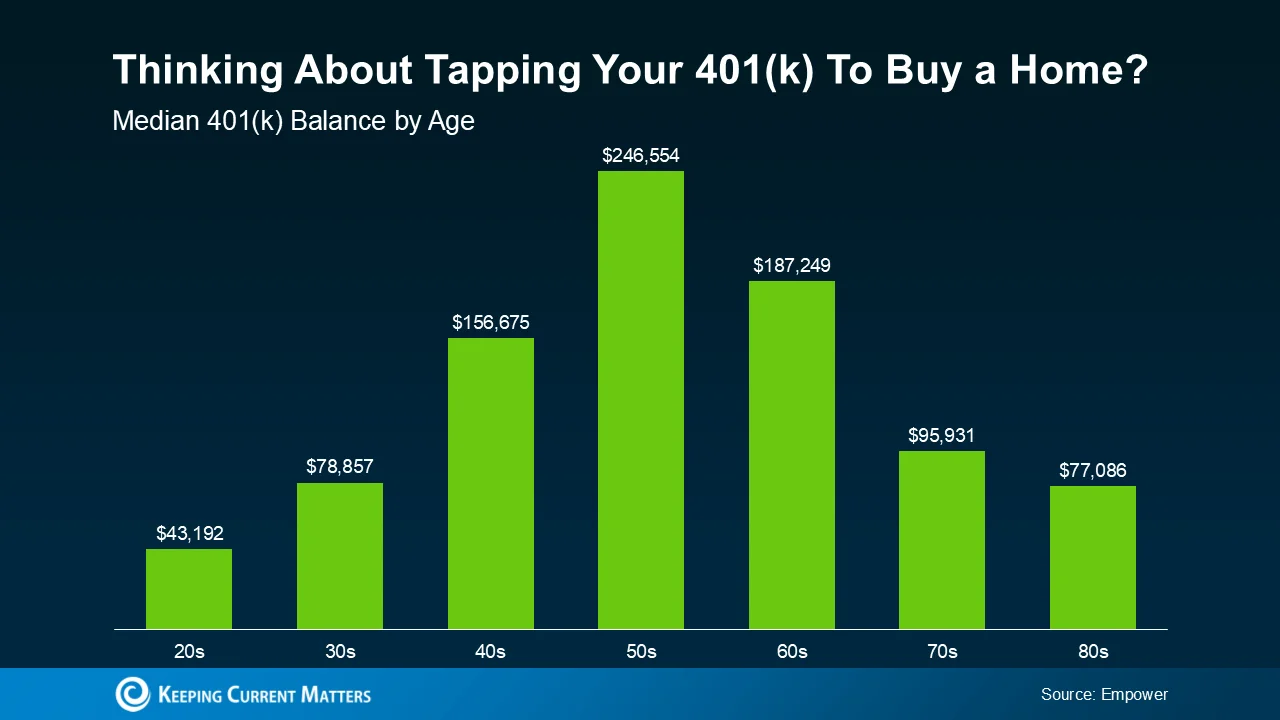A graph showing 401(k) savings