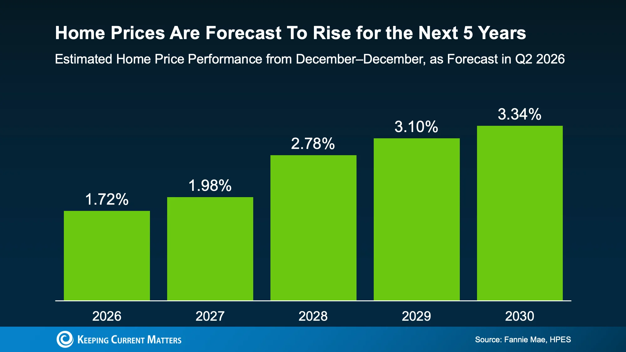Forecast graph for home price increases