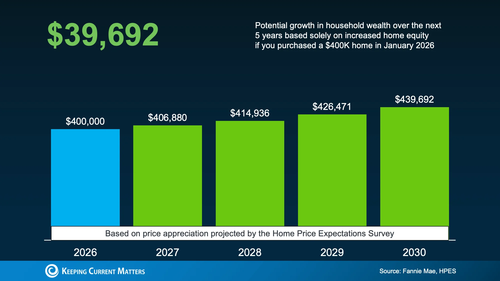 Projected growth chart for home price appreciation