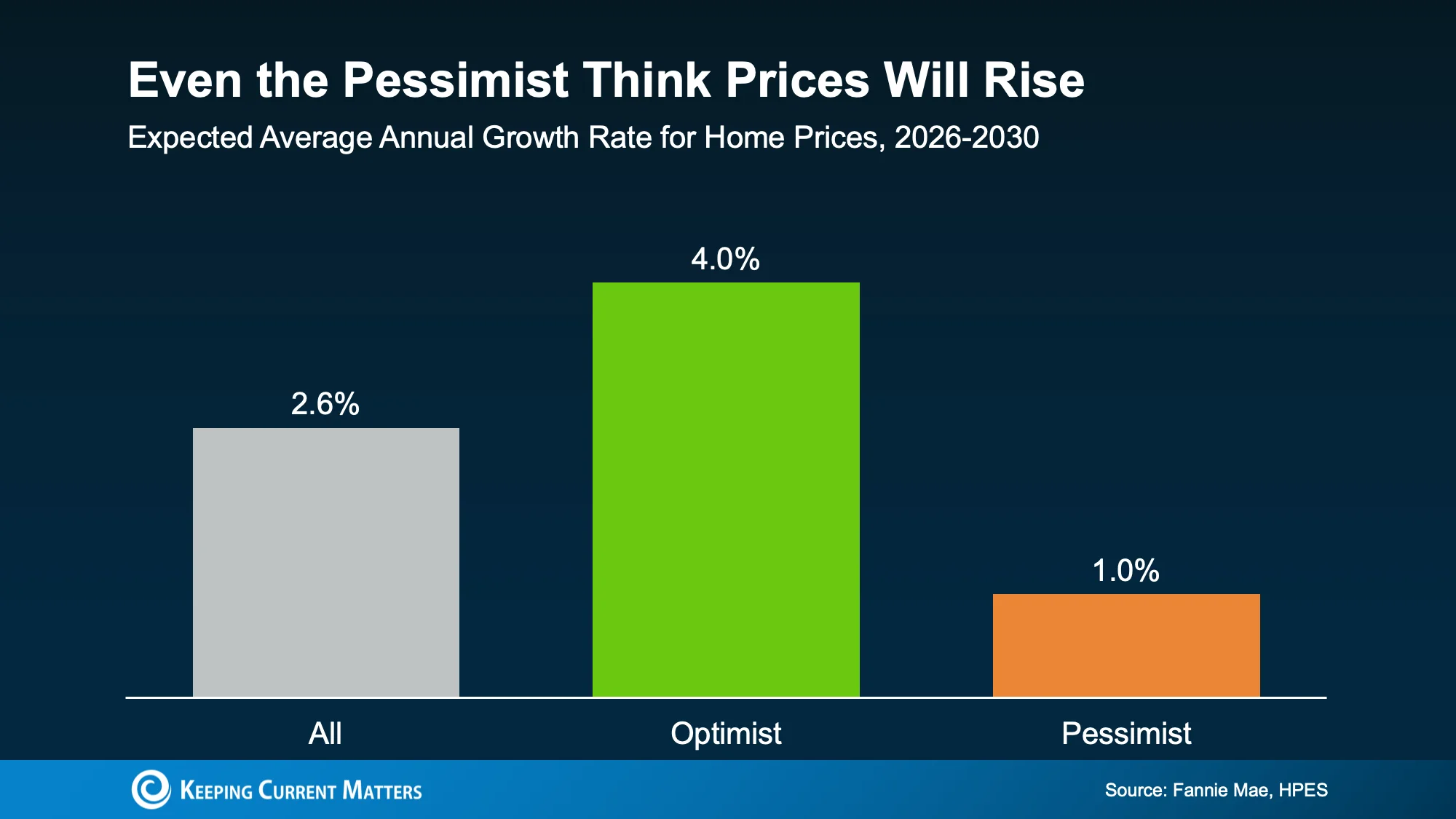 Graph depicting various growth rates in home prices