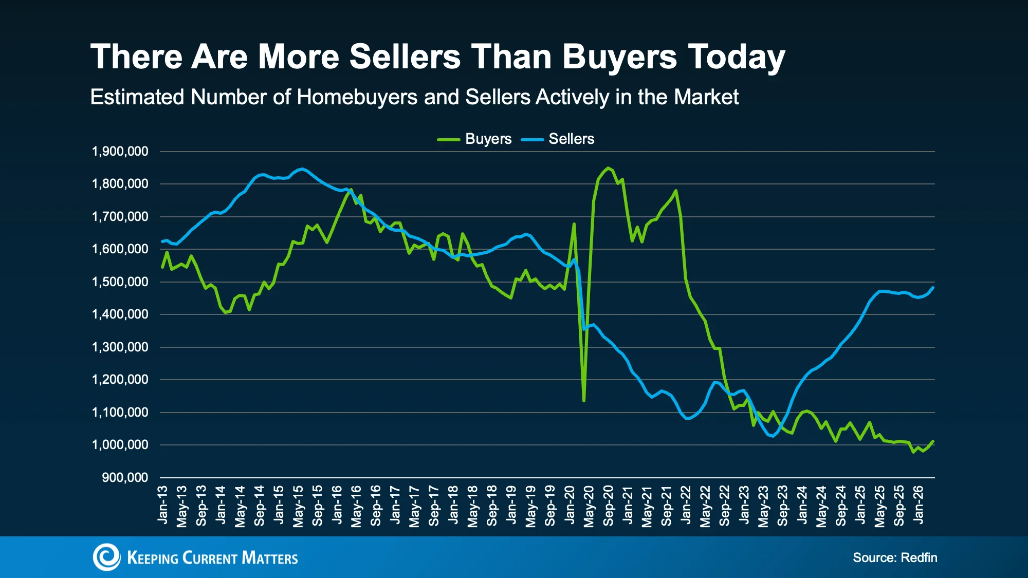 a graph of sales and buyers