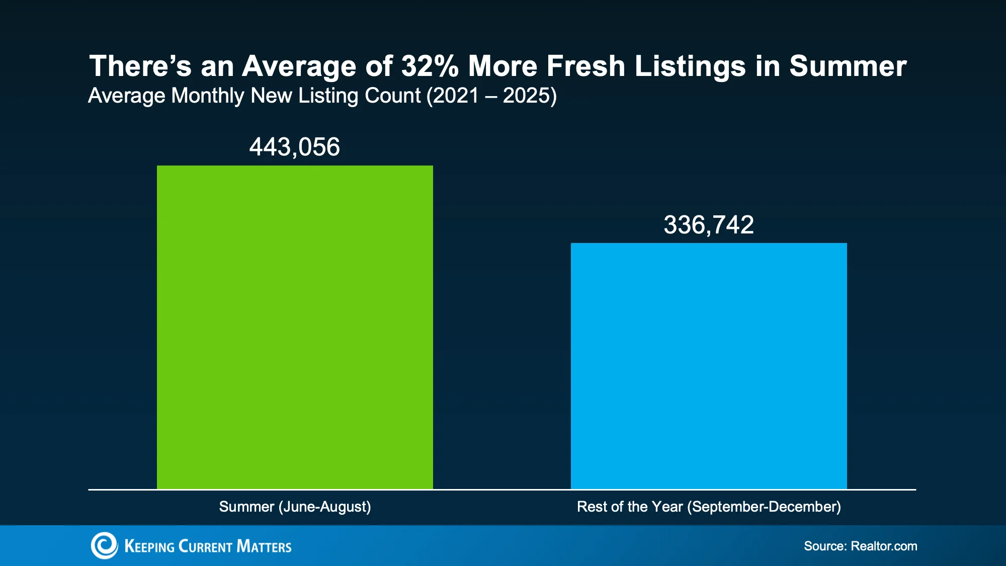 A graph illustrating new listings over months