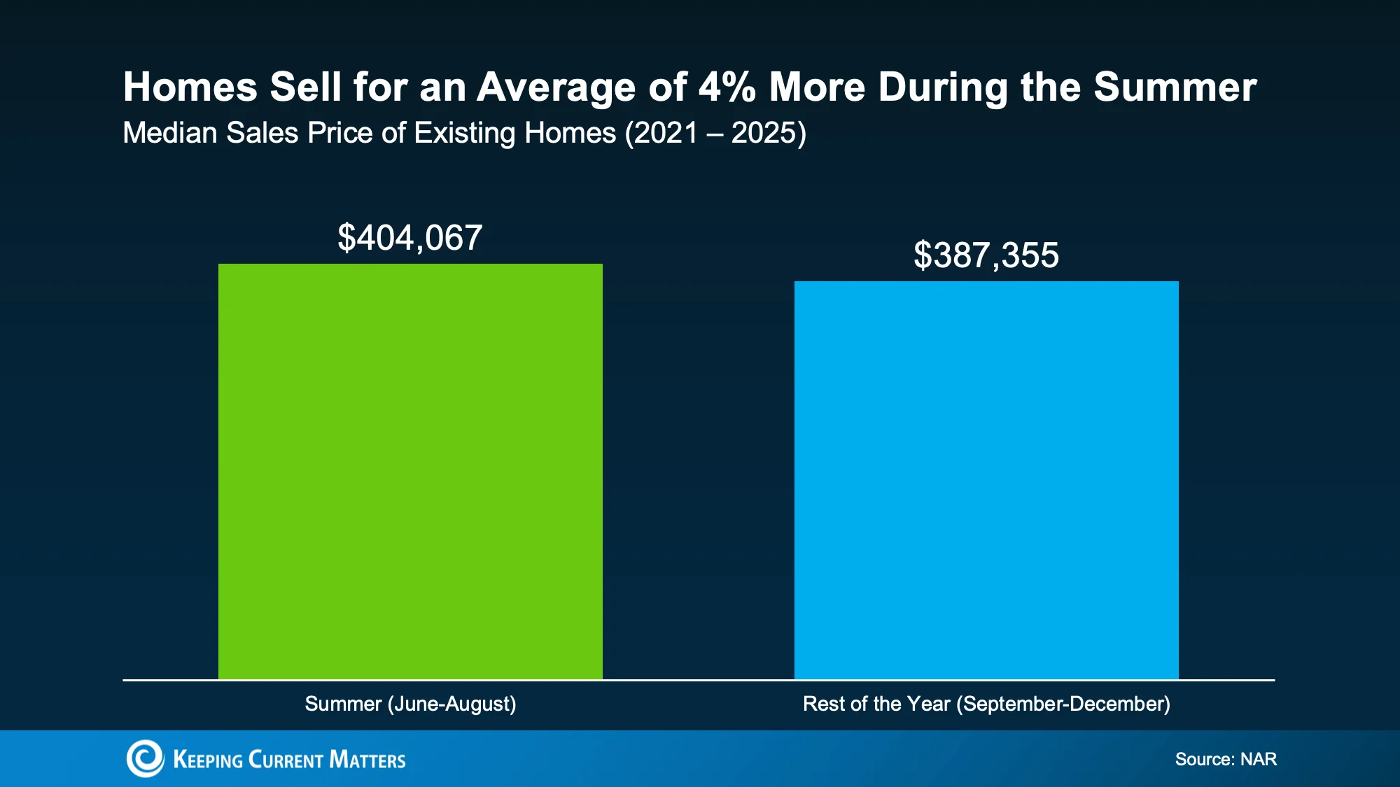 A graph comparing home prices by season