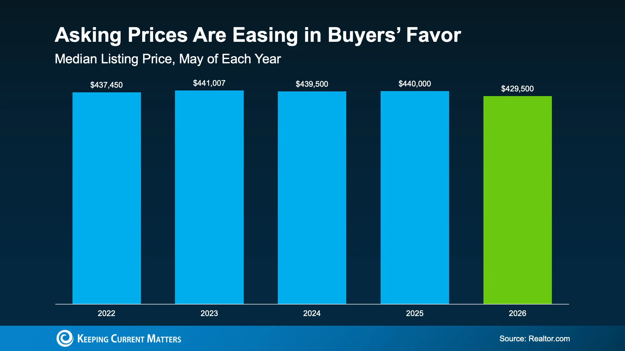 Graph showing sales trends