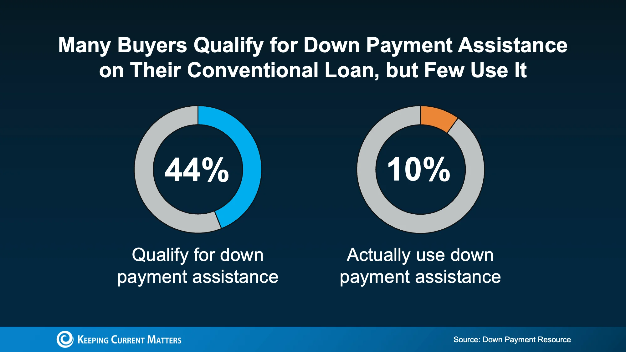 Diagram illustrating down payment assistance statistics.