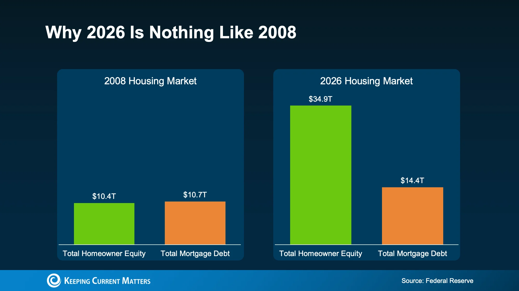 Graph showing equity vs. mortgage debt