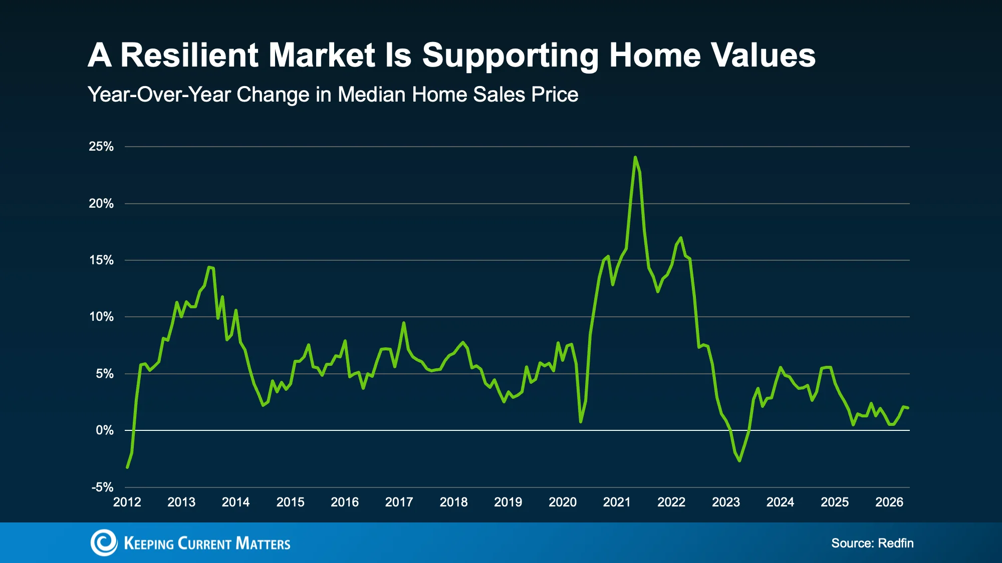 Graph showing price trends
